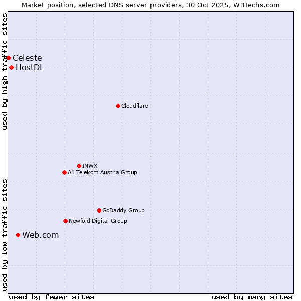 Market position of Web.com vs. HostDL vs. Celeste