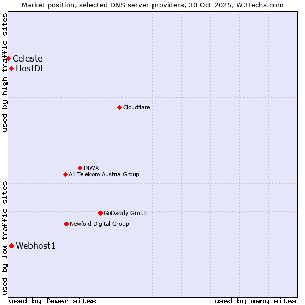 Market position of Webhost1 vs. HostDL vs. Celeste