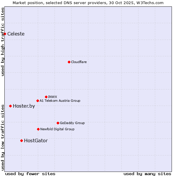 Market position of HostGator vs. Hoster.by vs. Celeste
