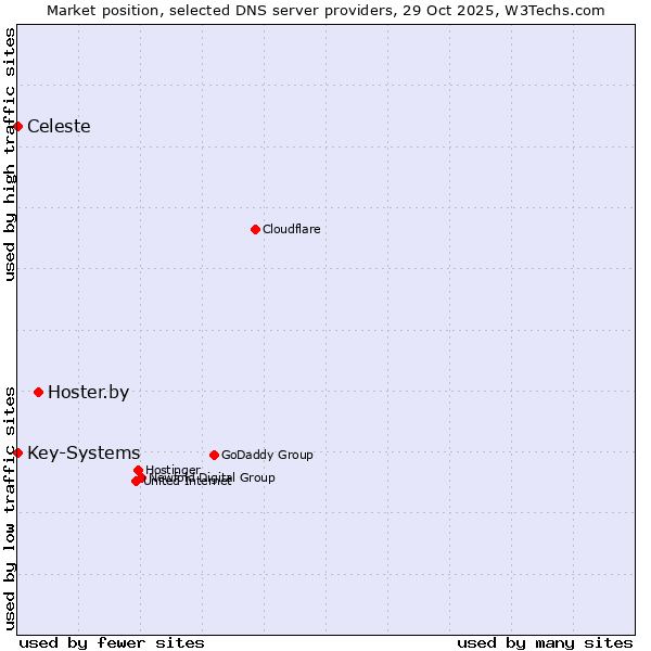 Market position of Hoster.by vs. Celeste vs. Key-Systems