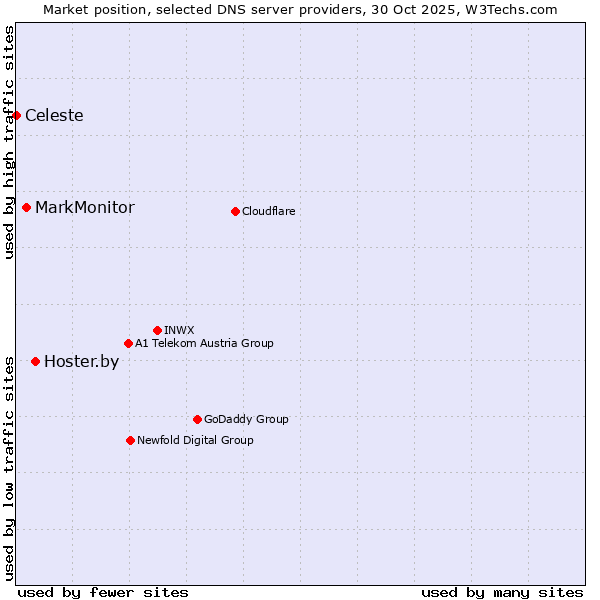 Market position of Hoster.by vs. MarkMonitor vs. Celeste