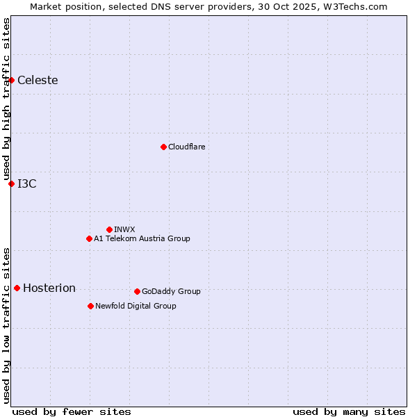 Market position of Hosterion vs. I3C vs. Celeste