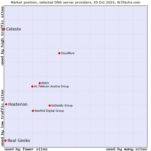 Market position of Hosterion vs. Real Geeks vs. Celeste
