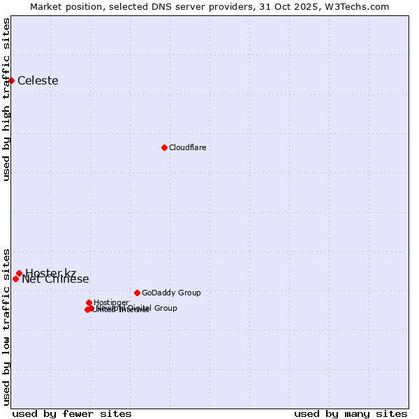 Market position of Hoster.kz vs. Net Chinese vs. Celeste