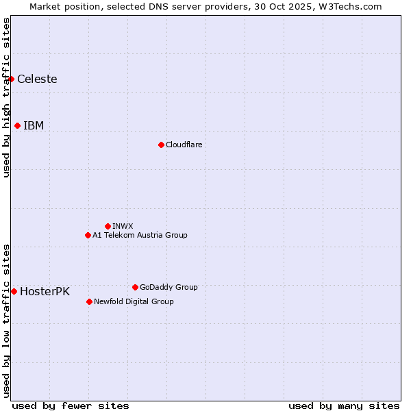 Market position of IBM vs. HosterPK vs. Celeste