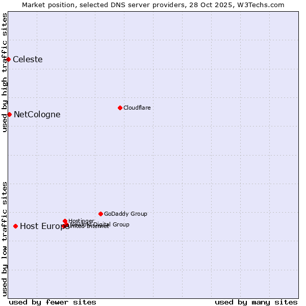 Market position of Host Europe vs. NetCologne vs. Celeste