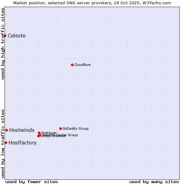 Market position of Hostwinds vs. Hostfactory vs. Celeste