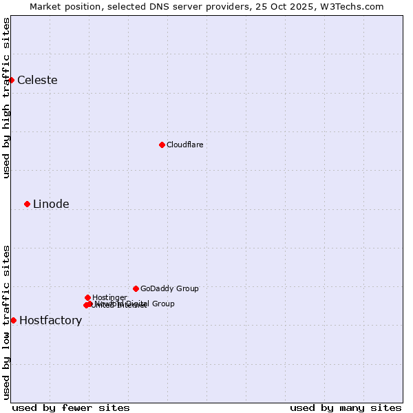 Market position of Linode vs. Hostfactory vs. Celeste