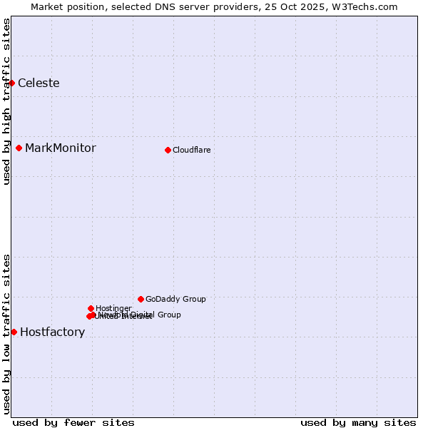 Market position of MarkMonitor vs. Hostfactory vs. Celeste