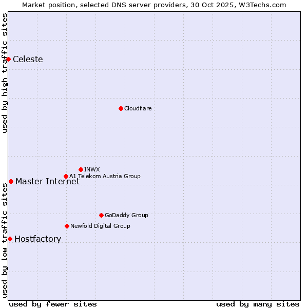Market position of Master Internet vs. Hostfactory vs. Celeste