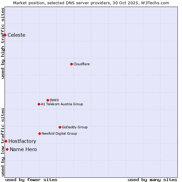 Market position of Name Hero vs. Hostfactory vs. Celeste