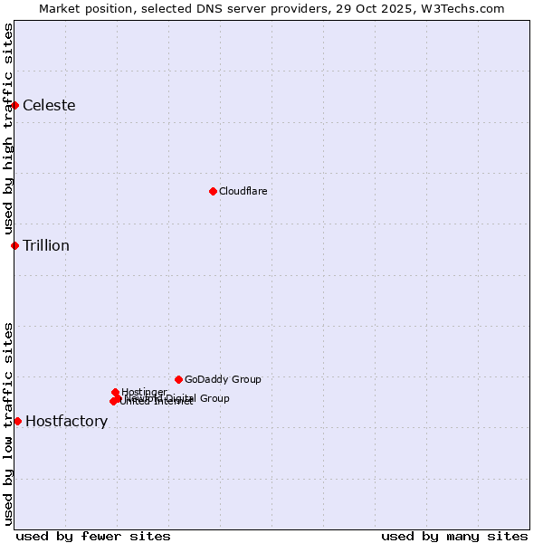 Market position of Hostfactory vs. Celeste vs. Trillion