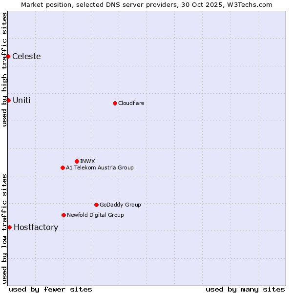 Market position of Hostfactory vs. Uniti vs. Celeste