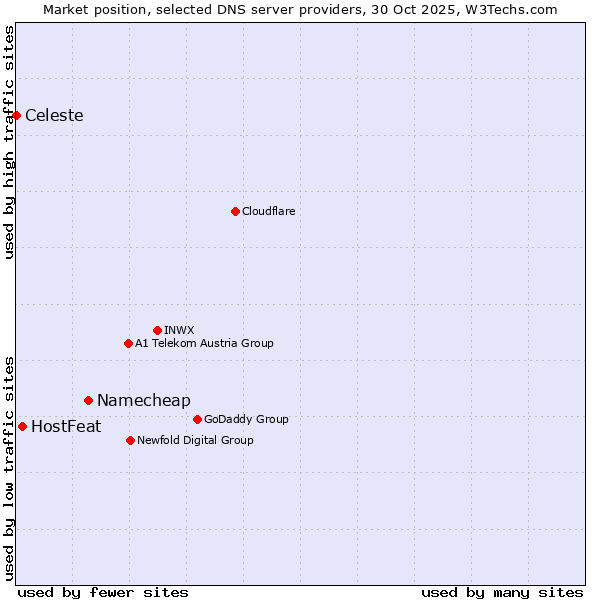 Market position of Namecheap vs. HostFeat vs. Celeste