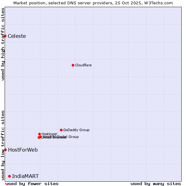 Market position of IndiaMART vs. HostForWeb vs. Celeste