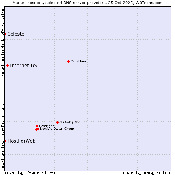 Market position of Internet.BS vs. HostForWeb vs. Celeste