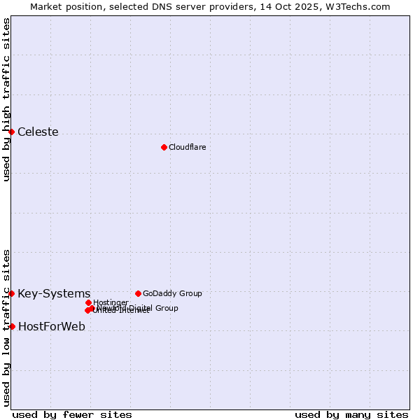 Market position of HostForWeb vs. Celeste vs. Key-Systems