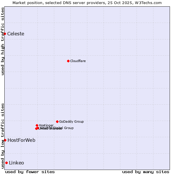 Market position of Linkeo vs. HostForWeb vs. Celeste