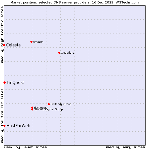 Market position of LinQhost vs. HostForWeb vs. Celeste