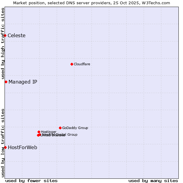 Market position of Managed IP vs. HostForWeb vs. Celeste