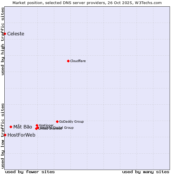 Market position of Mắt Bão vs. HostForWeb vs. Celeste