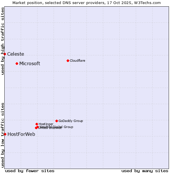 Market position of Microsoft vs. HostForWeb vs. Celeste