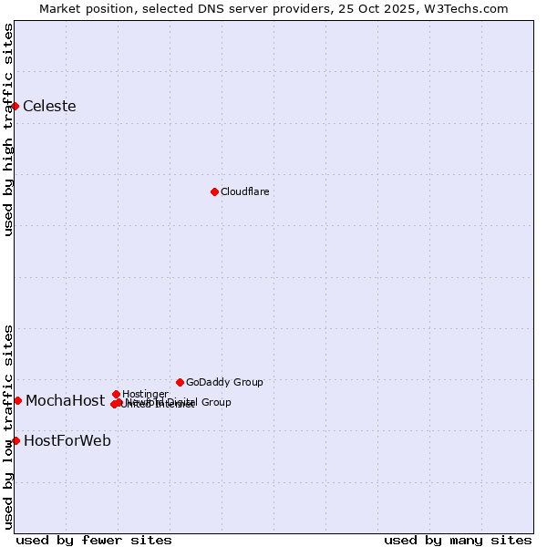 Market position of MochaHost vs. HostForWeb vs. Celeste