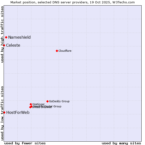 Market position of Nameshield vs. HostForWeb vs. Celeste