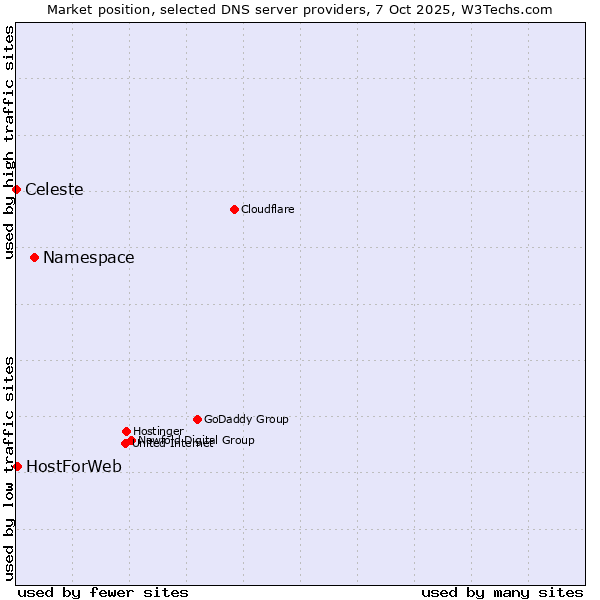 Market position of Namespace vs. HostForWeb vs. Celeste