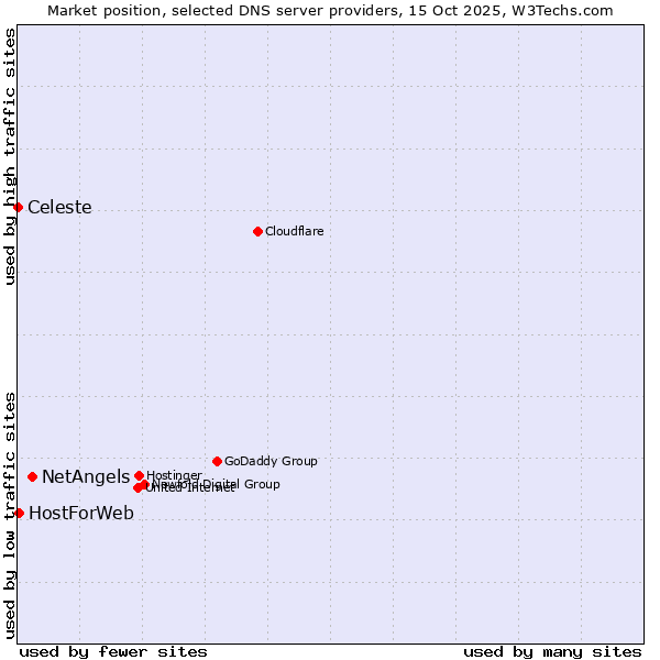 Market position of NetAngels vs. HostForWeb vs. Celeste