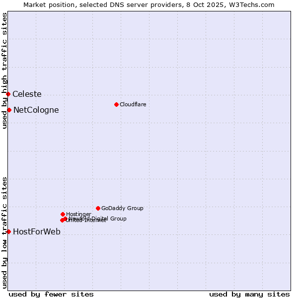 Market position of NetCologne vs. HostForWeb vs. Celeste
