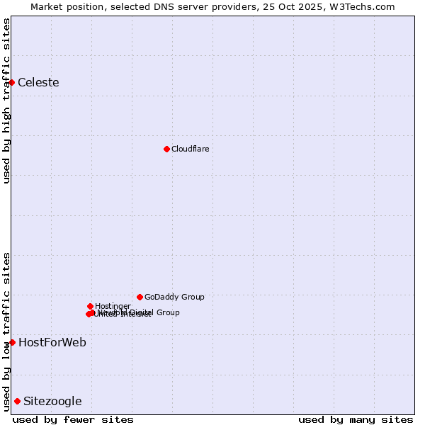 Market position of Sitezoogle vs. HostForWeb vs. Celeste