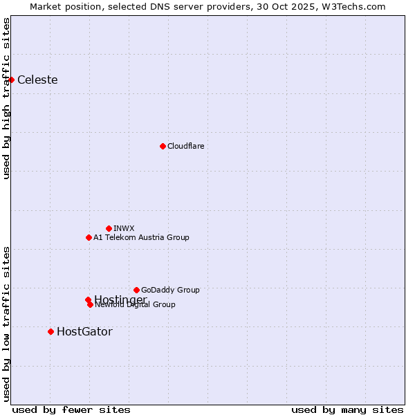 Market position of Hostinger vs. HostGator vs. Celeste
