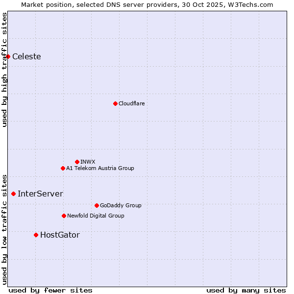 Market position of HostGator vs. InterServer vs. Celeste