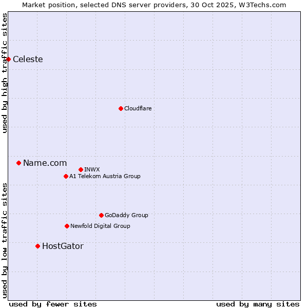 Market position of HostGator vs. Name.com vs. Celeste