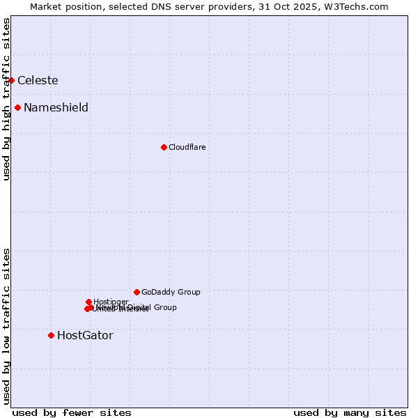 Market position of HostGator vs. Nameshield vs. Celeste