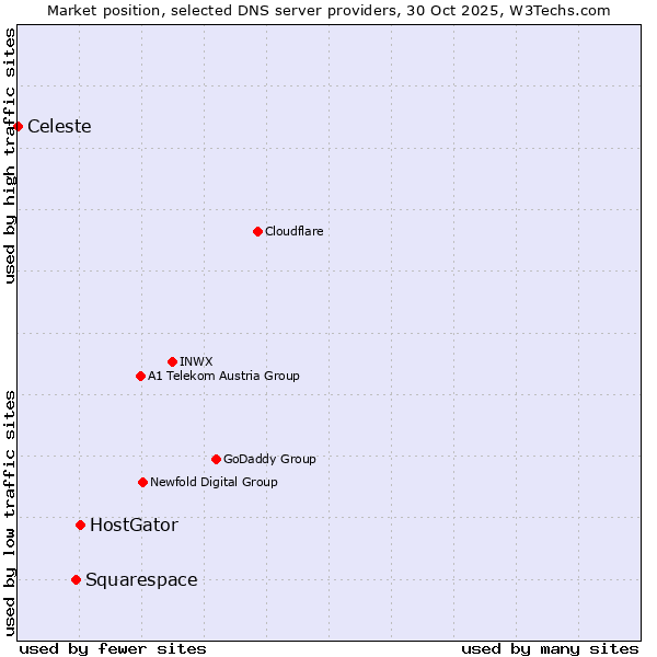 Market position of HostGator vs. Squarespace vs. Celeste