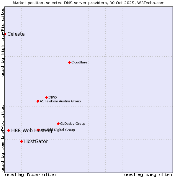 Market position of HostGator vs. H88 Web Hosting vs. Celeste