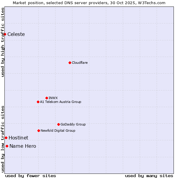 Market position of Name Hero vs. Hostinet vs. Celeste