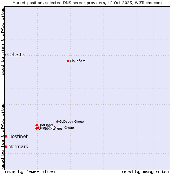 Market position of Hostinet vs. Netmark vs. Celeste