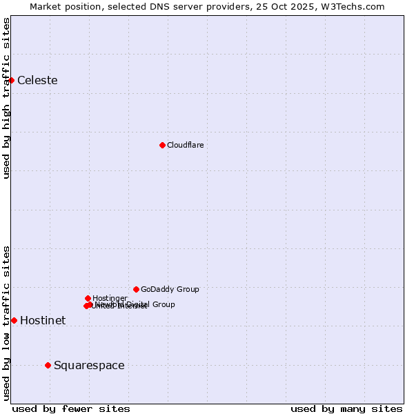 Market position of Squarespace vs. Hostinet vs. Celeste