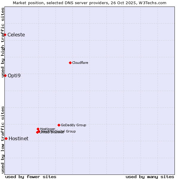 Market position of Hostinet vs. Opti9 vs. Celeste