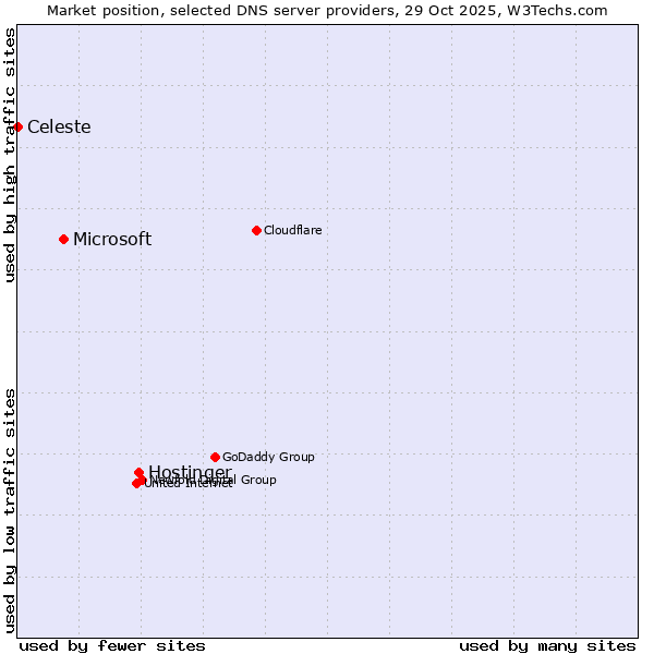 Market position of Hostinger vs. Microsoft vs. Celeste