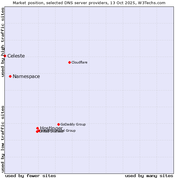 Market position of Hostinger vs. Namespace vs. Celeste