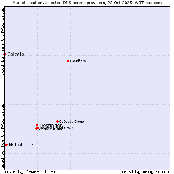 Market position of Hostinger vs. Netinternet vs. Celeste
