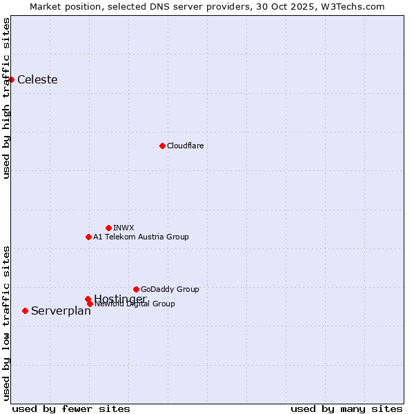 Market position of Hostinger vs. Serverplan vs. Celeste
