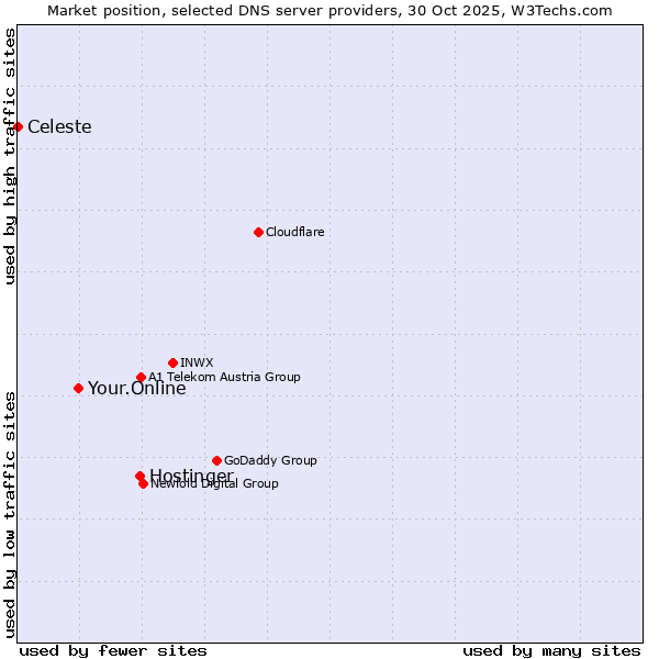 Market position of Hostinger vs. Your.Online vs. Celeste