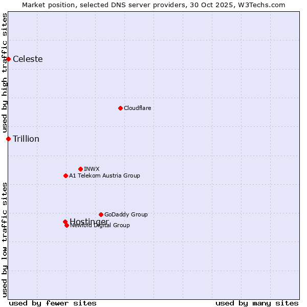 Market position of Hostinger vs. Celeste vs. Trillion