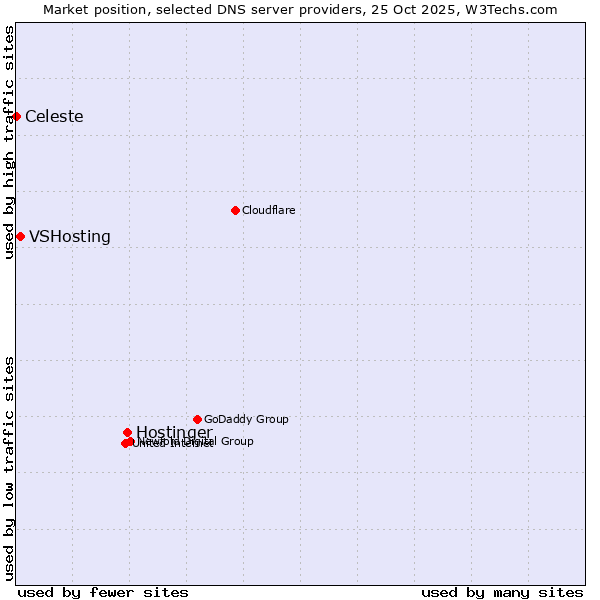 Market position of Hostinger vs. VSHosting vs. Celeste