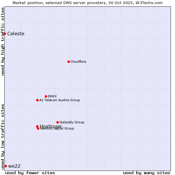 Market position of Hostinger vs. we22 vs. Celeste